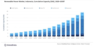इंडोनेशिया को 2035 तक 23.2 गीगावॉट सौर ऊर्जा तक पहुंचने की उम्मीद है