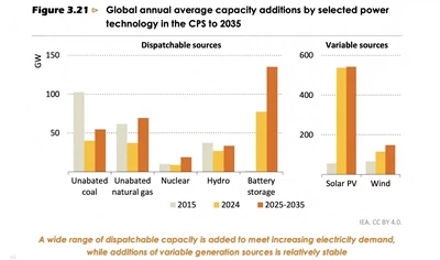 आईईए ने चेतावनी दी है कि 2035 तक वैश्विक सौर विकास 540 गीगावॉट सालाना तक पहुं...